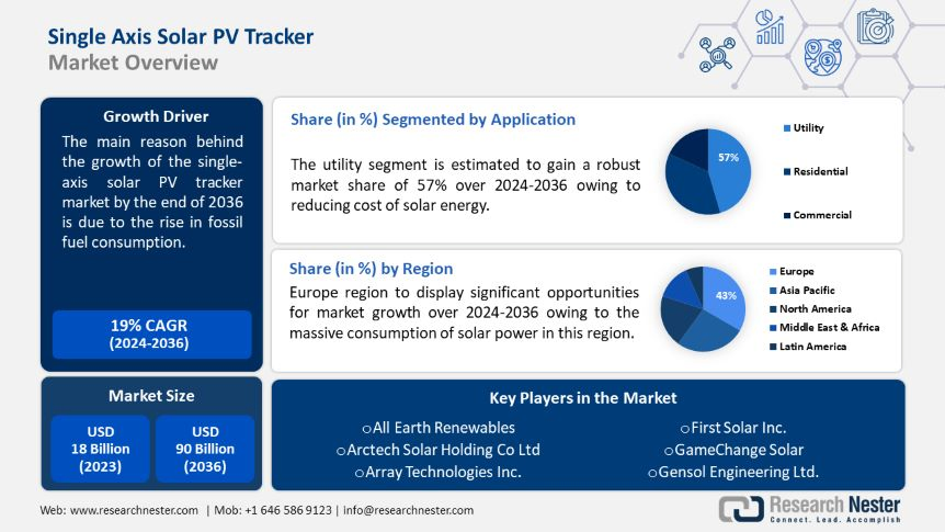 Single Axis Solar PV Tracker Market